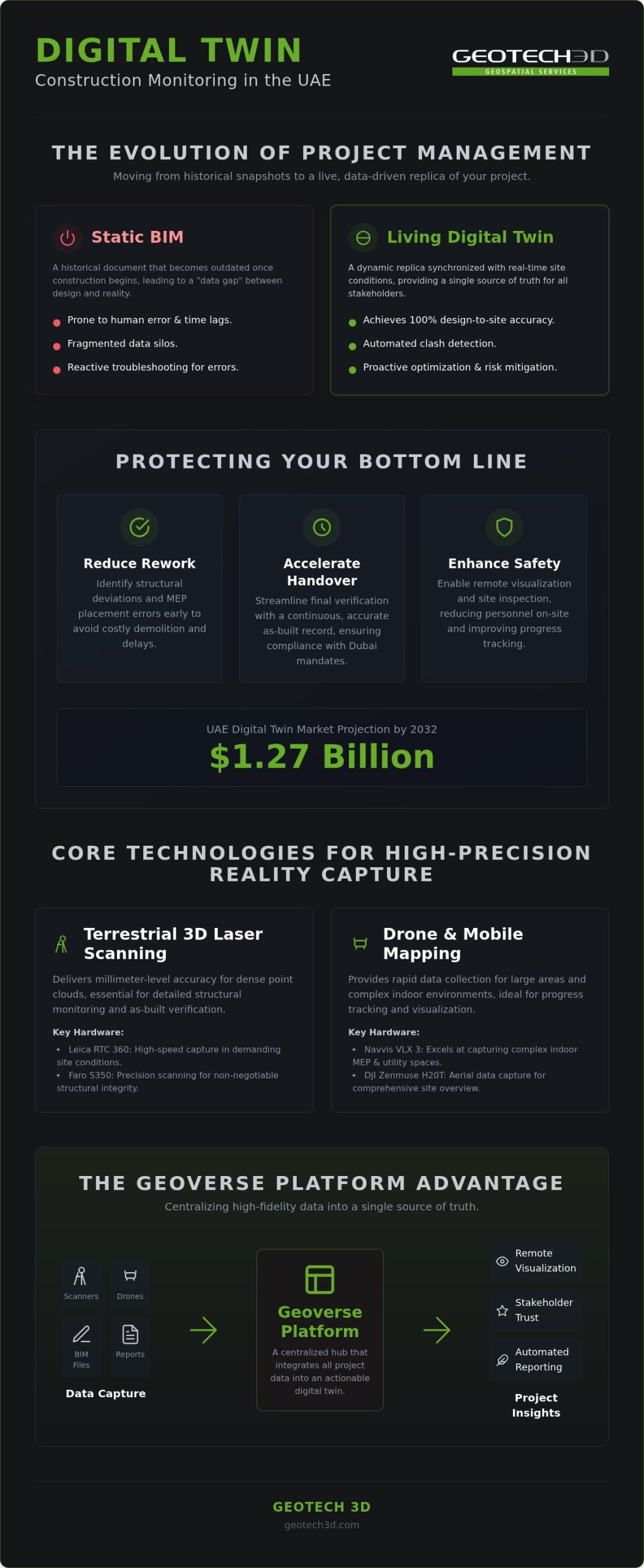 Digital Twin for Construction: 2026 UAE Strategic Guide
