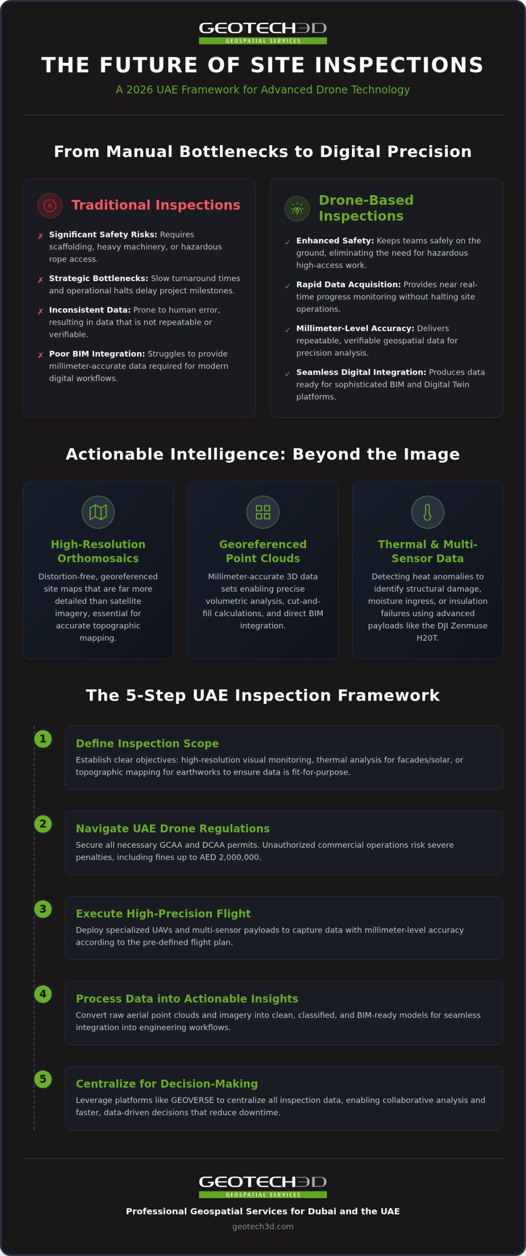 How to Implement Drone Based Site Inspections: A Professional 2026 Guide