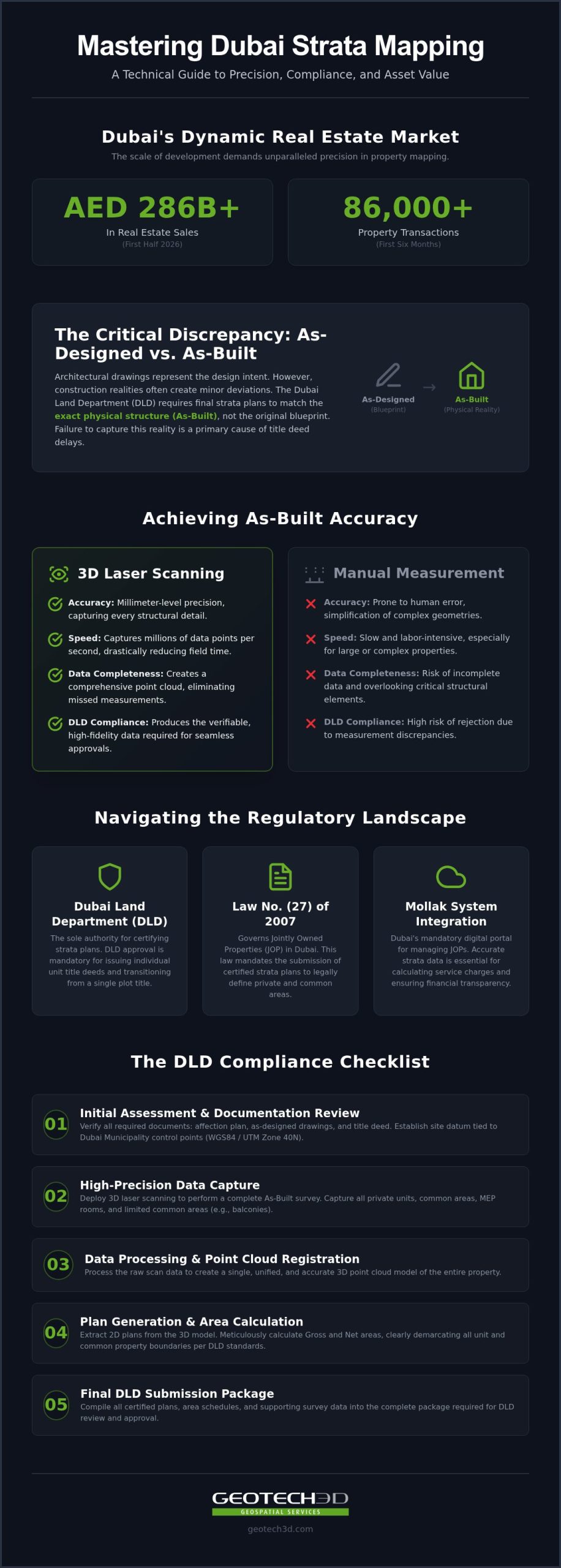 Real Estate Strata Mapping in Dubai: The 2026 Compliance Checklist