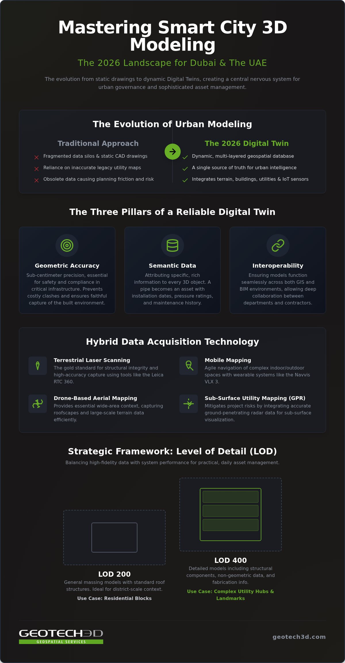 The Definitive Guide to Smart City 3D Modeling in Dubai (2026)